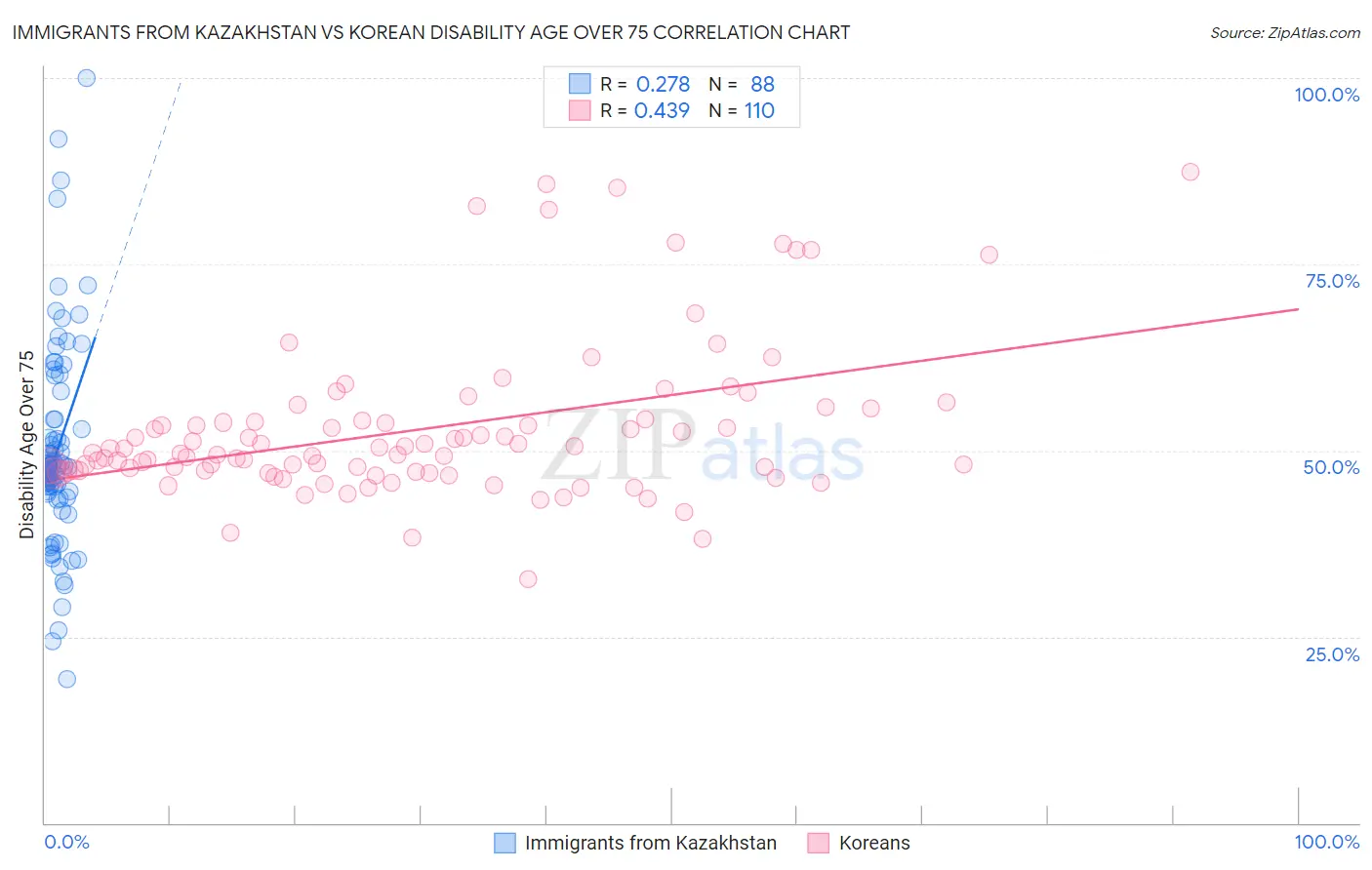 Immigrants from Kazakhstan vs Korean Disability Age Over 75