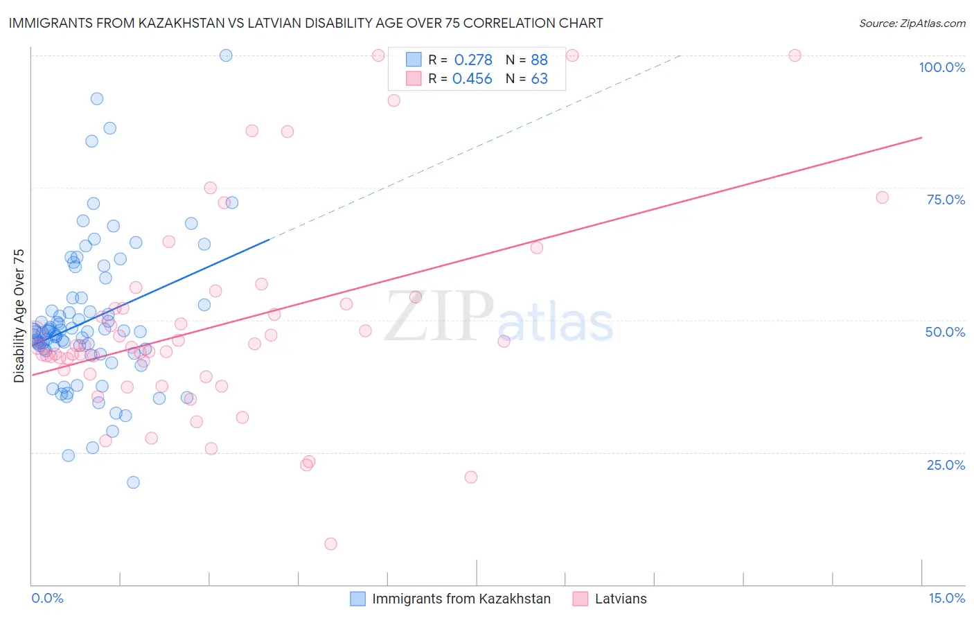 Immigrants from Kazakhstan vs Latvian Disability Age Over 75