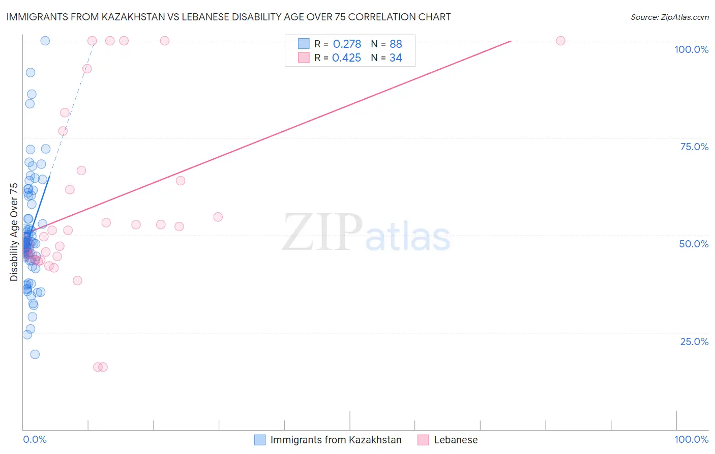 Immigrants from Kazakhstan vs Lebanese Disability Age Over 75