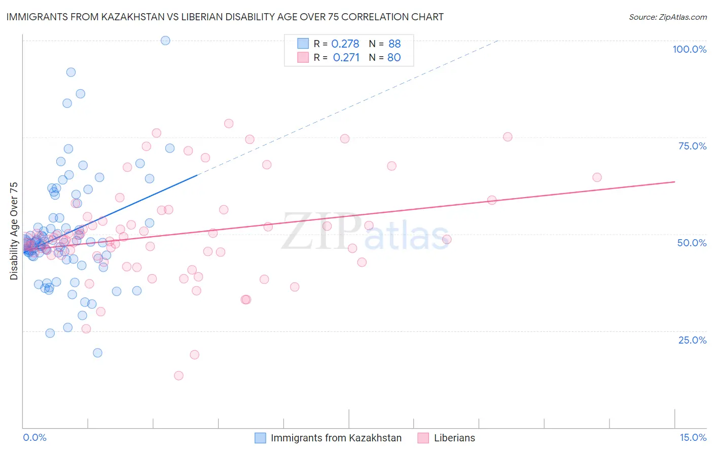 Immigrants from Kazakhstan vs Liberian Disability Age Over 75