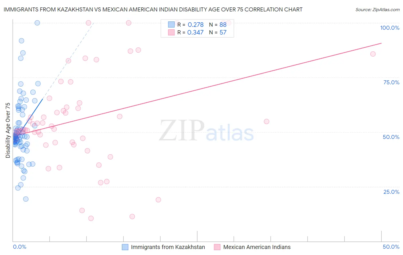 Immigrants from Kazakhstan vs Mexican American Indian Disability Age Over 75