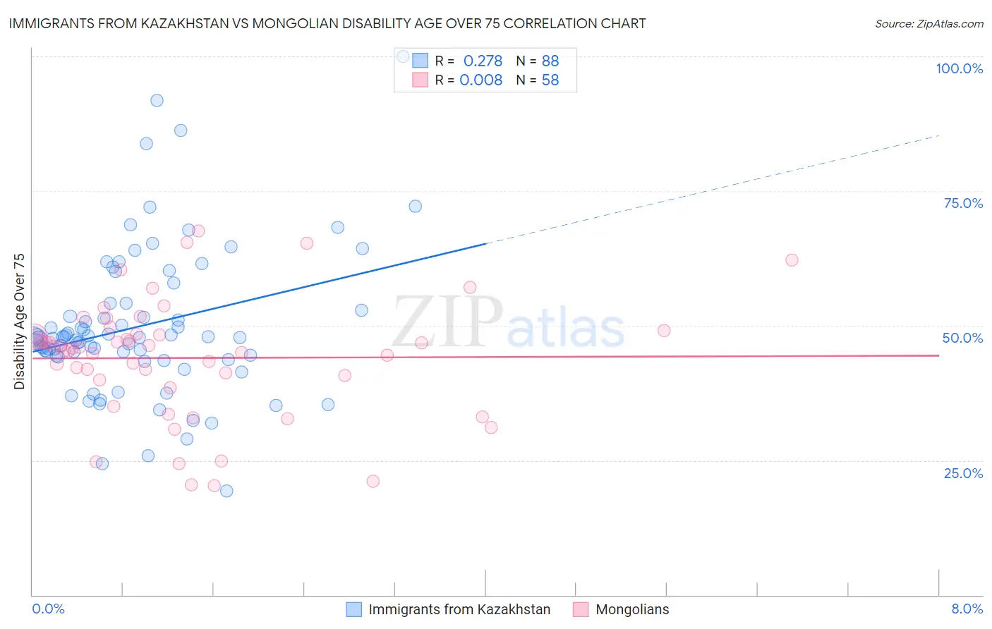 Immigrants from Kazakhstan vs Mongolian Disability Age Over 75