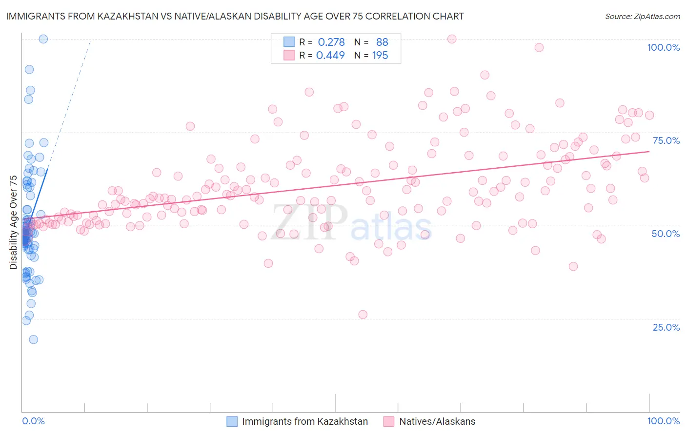 Immigrants from Kazakhstan vs Native/Alaskan Disability Age Over 75