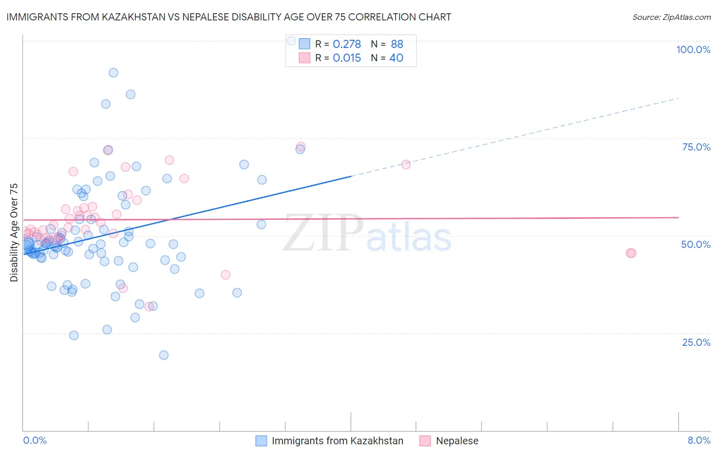 Immigrants from Kazakhstan vs Nepalese Disability Age Over 75