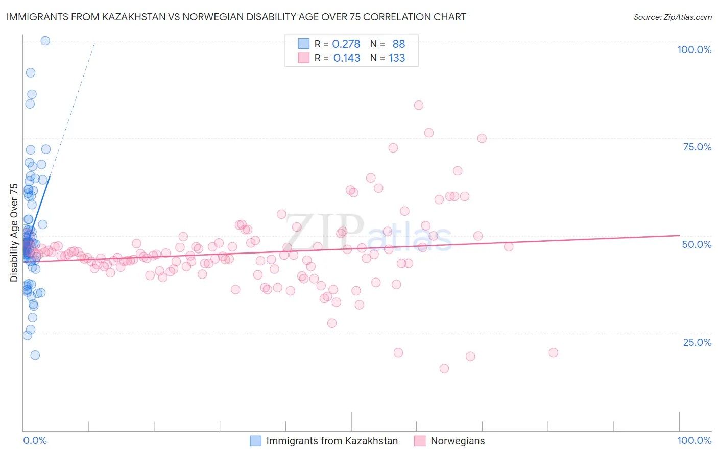 Immigrants from Kazakhstan vs Norwegian Disability Age Over 75