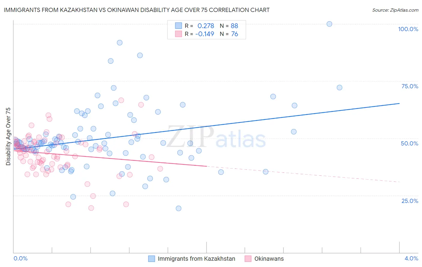 Immigrants from Kazakhstan vs Okinawan Disability Age Over 75