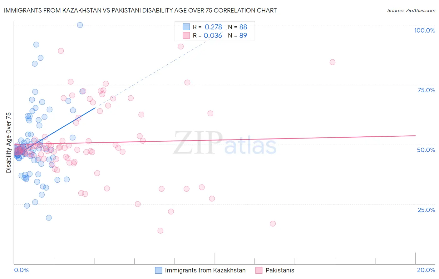 Immigrants from Kazakhstan vs Pakistani Disability Age Over 75