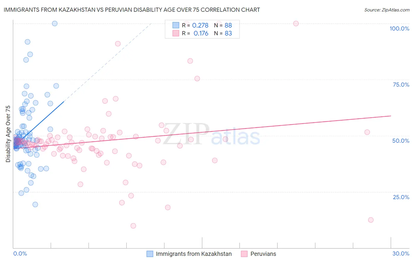 Immigrants from Kazakhstan vs Peruvian Disability Age Over 75