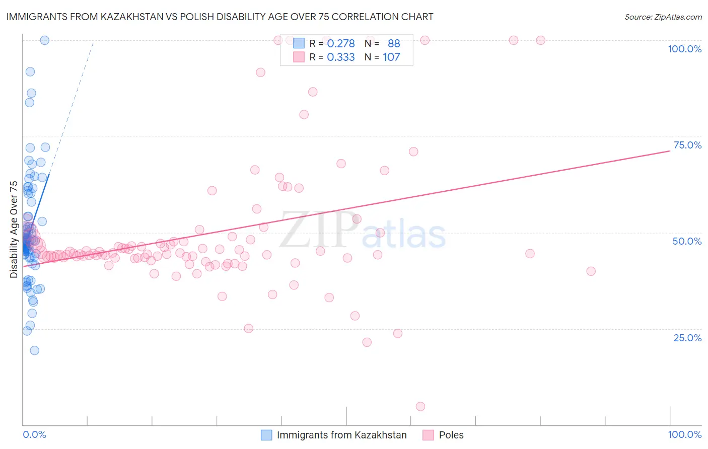 Immigrants from Kazakhstan vs Polish Disability Age Over 75