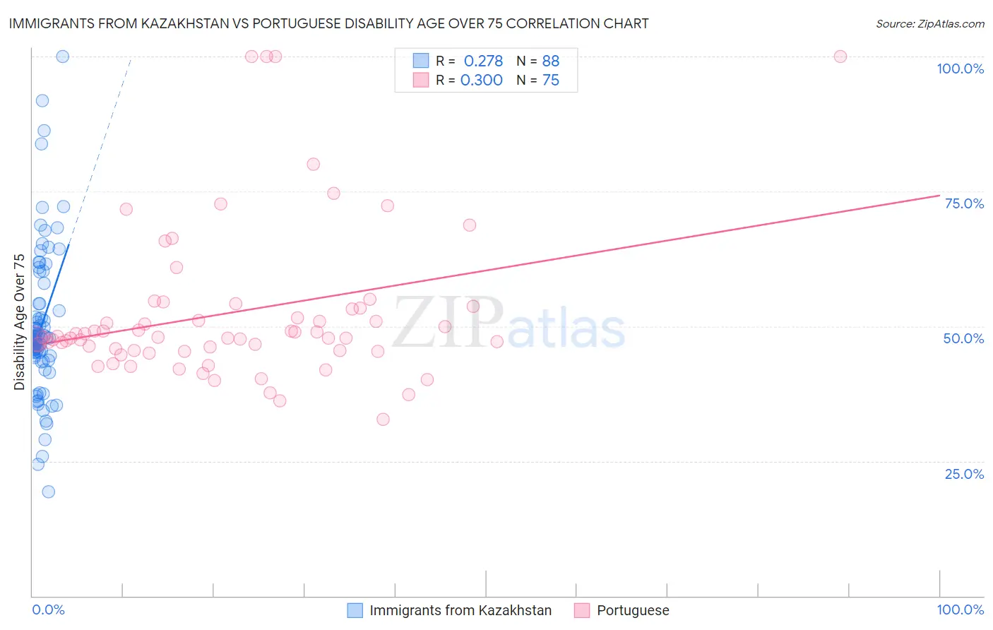 Immigrants from Kazakhstan vs Portuguese Disability Age Over 75