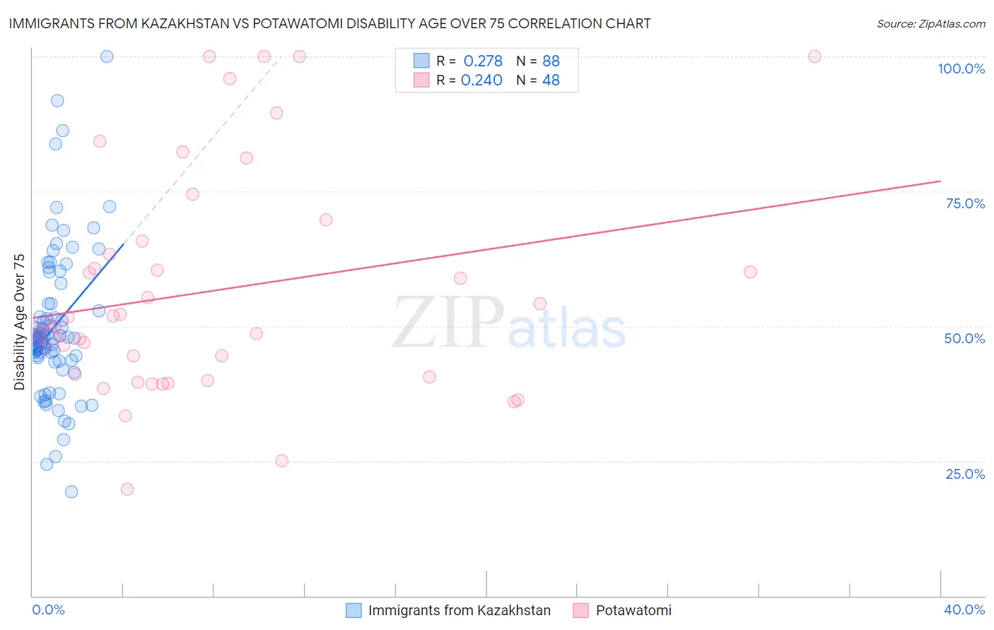 Immigrants from Kazakhstan vs Potawatomi Disability Age Over 75