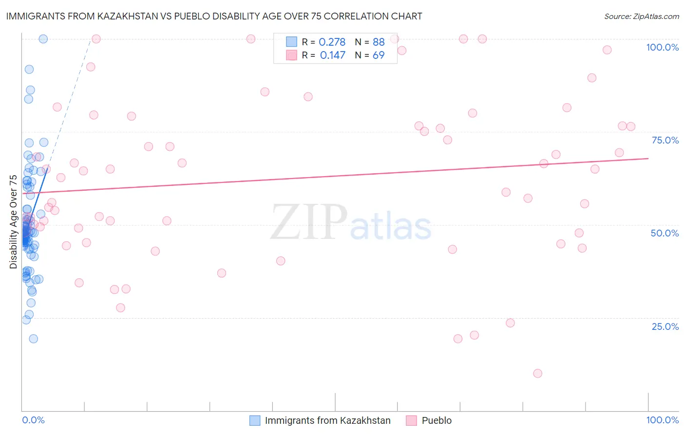 Immigrants from Kazakhstan vs Pueblo Disability Age Over 75