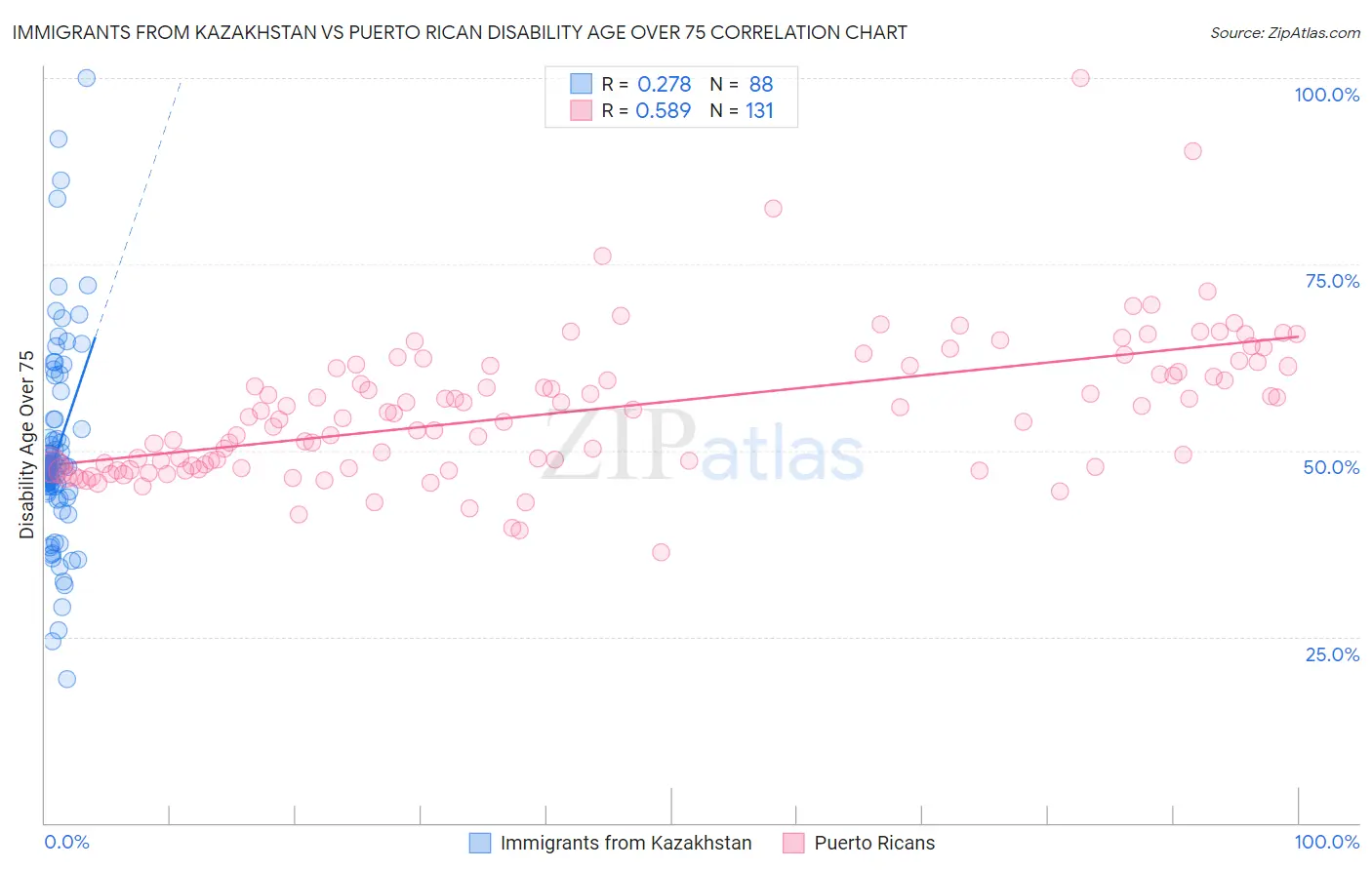 Immigrants from Kazakhstan vs Puerto Rican Disability Age Over 75