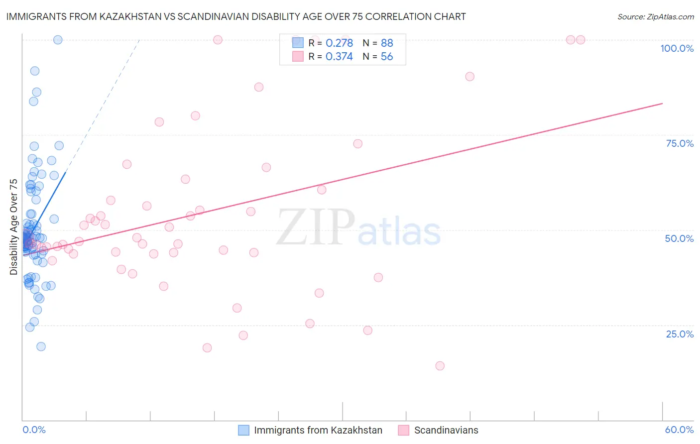 Immigrants from Kazakhstan vs Scandinavian Disability Age Over 75