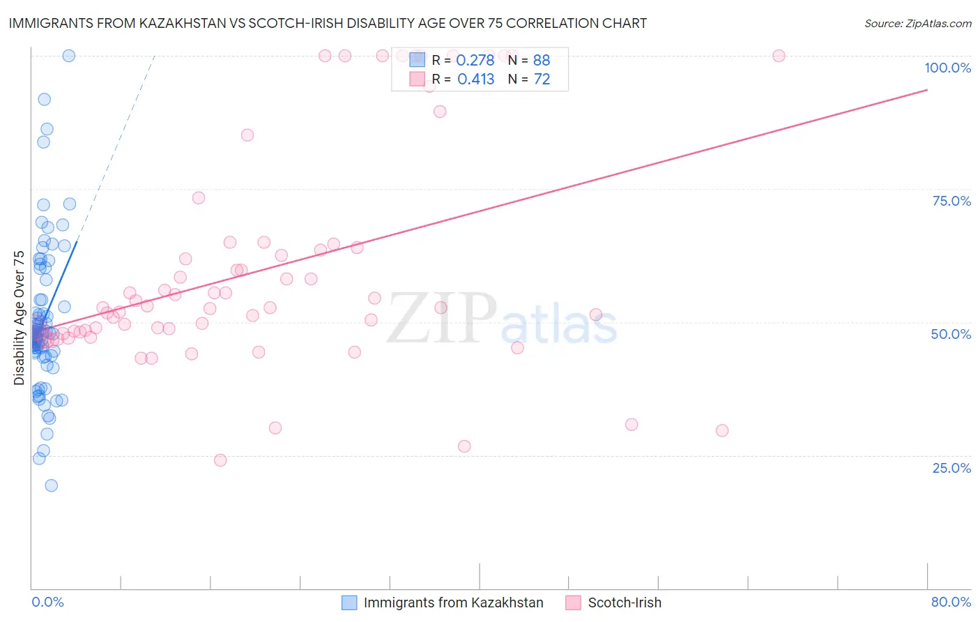 Immigrants from Kazakhstan vs Scotch-Irish Disability Age Over 75