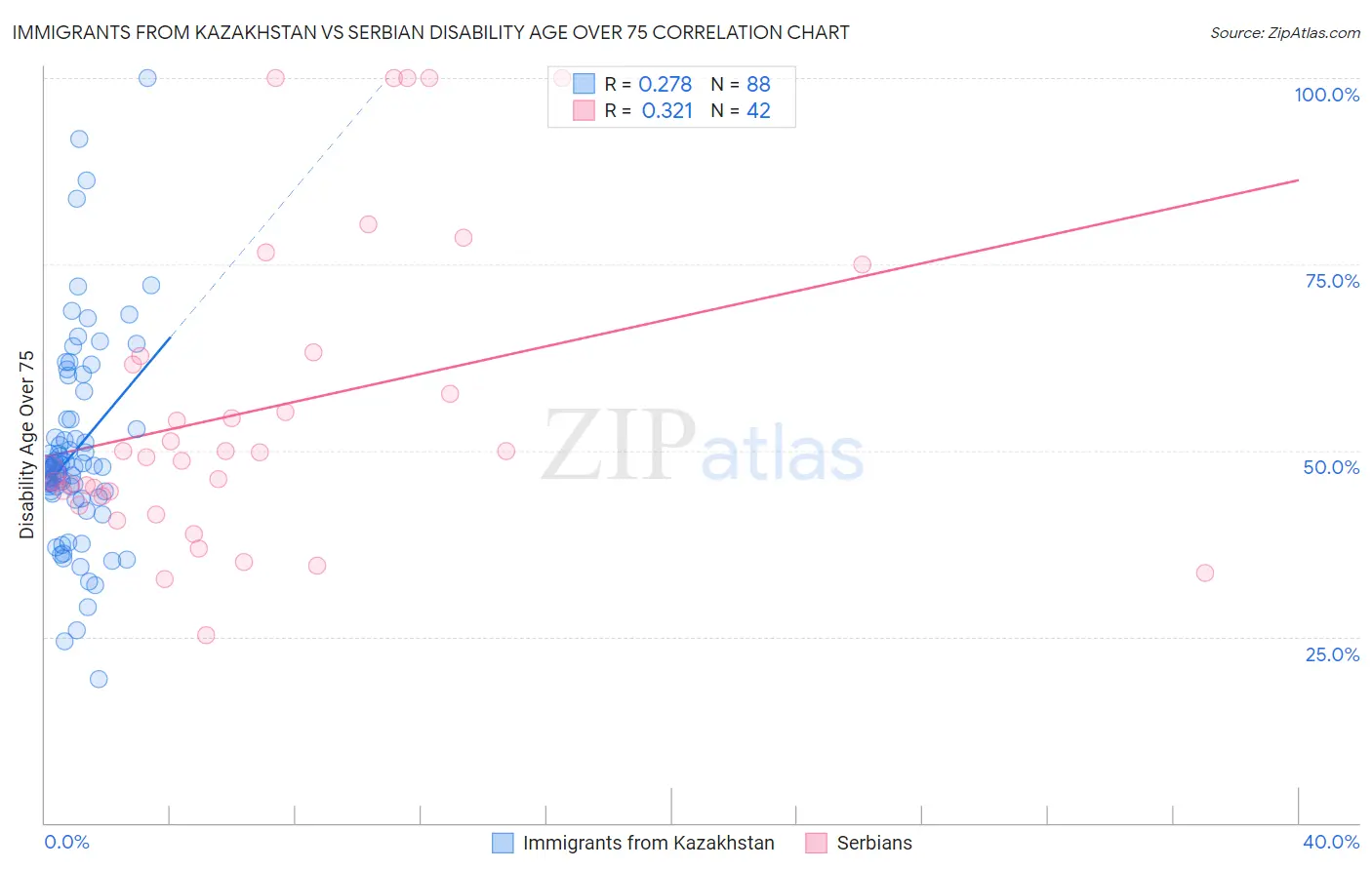 Immigrants from Kazakhstan vs Serbian Disability Age Over 75