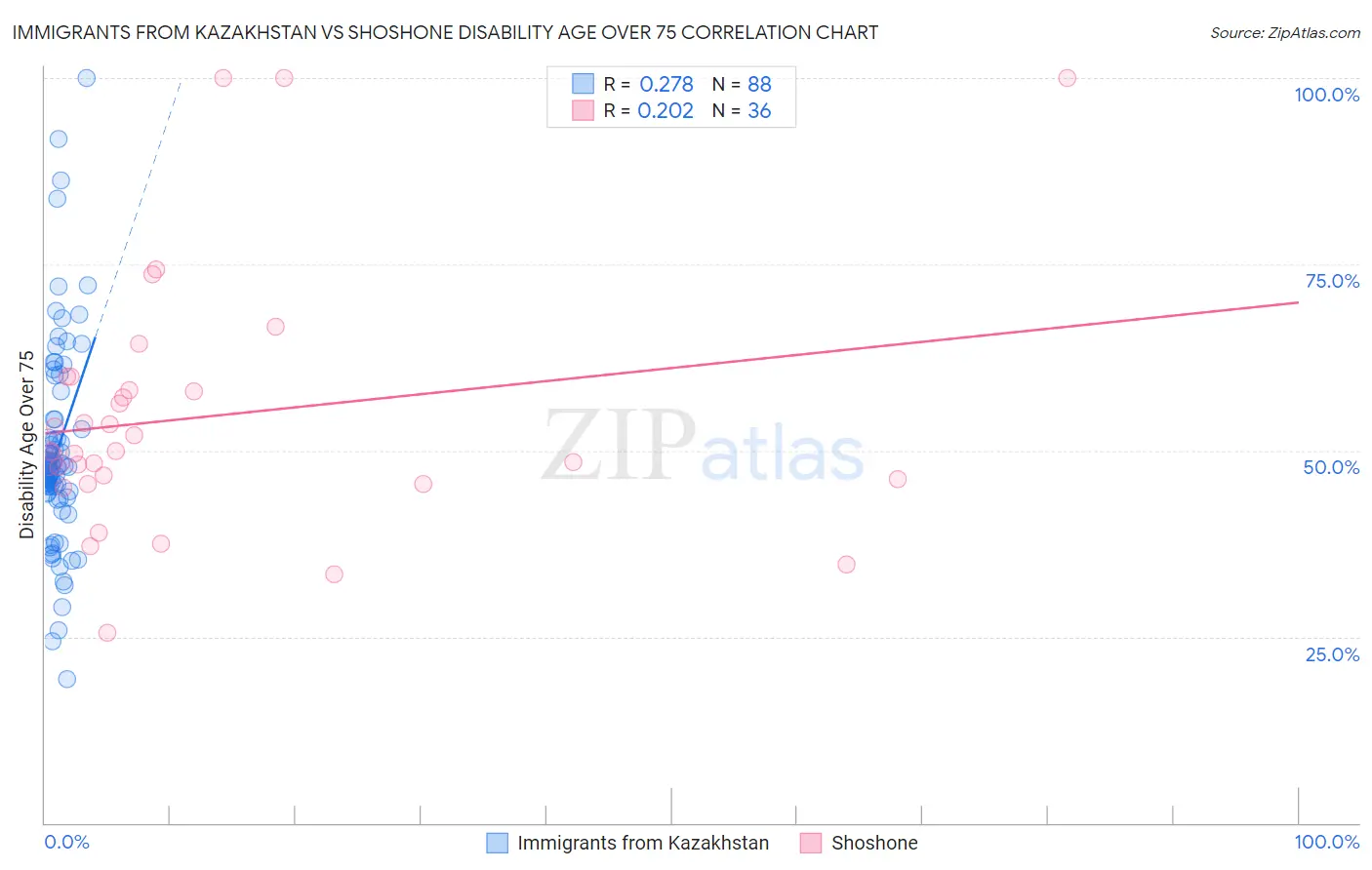 Immigrants from Kazakhstan vs Shoshone Disability Age Over 75