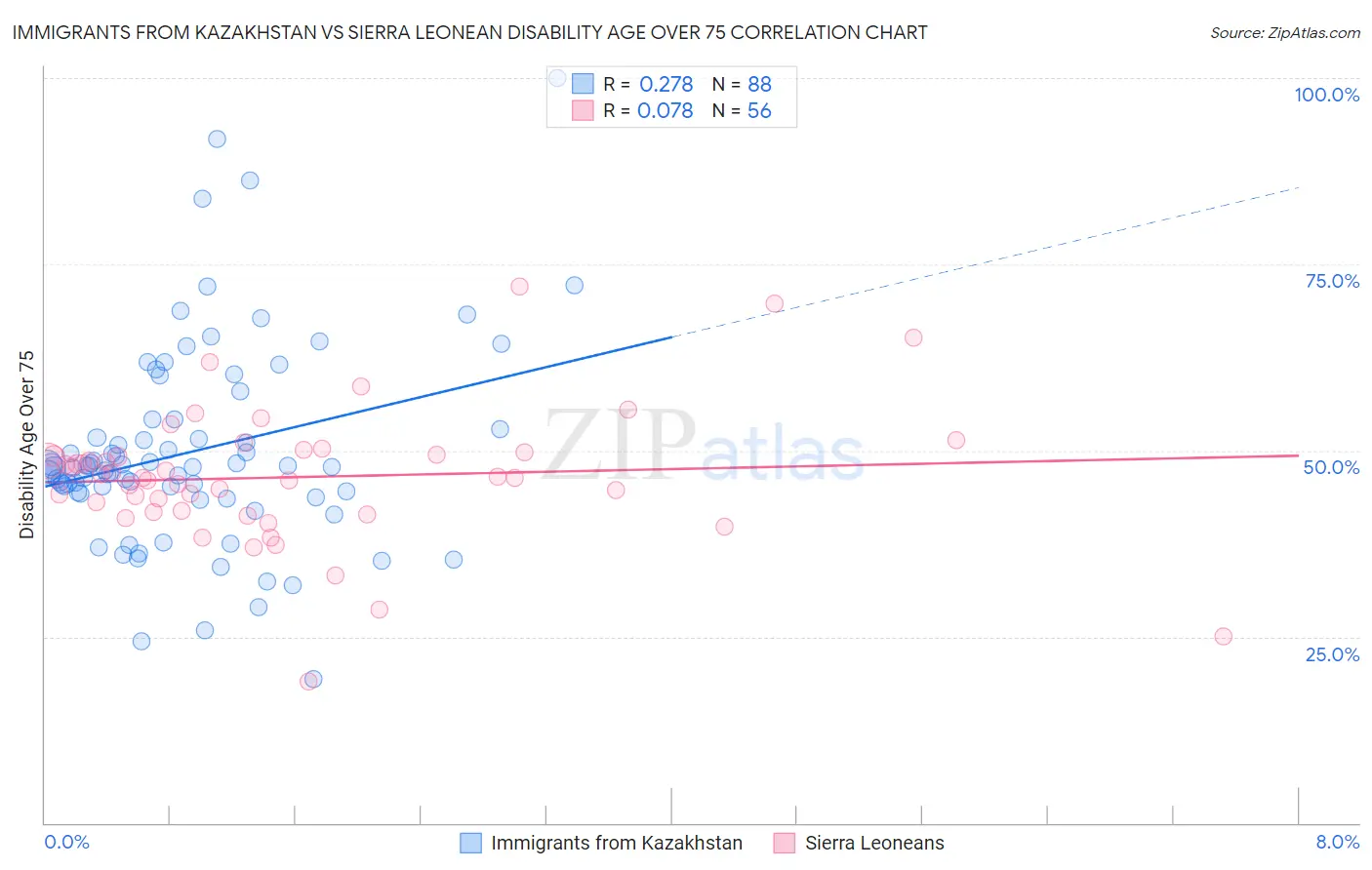 Immigrants from Kazakhstan vs Sierra Leonean Disability Age Over 75