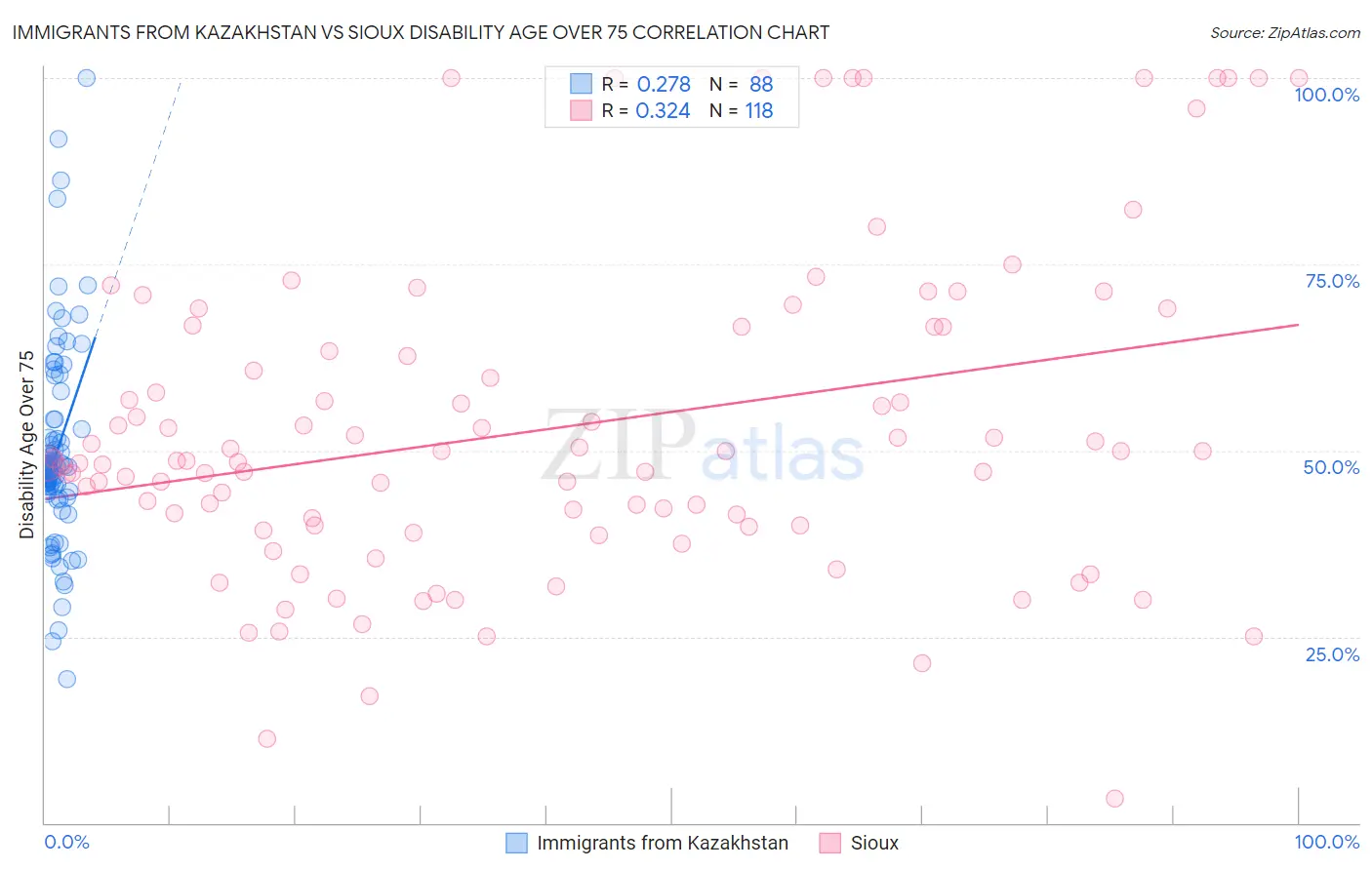 Immigrants from Kazakhstan vs Sioux Disability Age Over 75