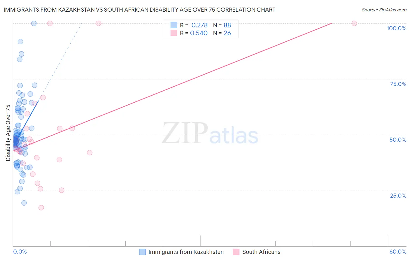 Immigrants from Kazakhstan vs South African Disability Age Over 75