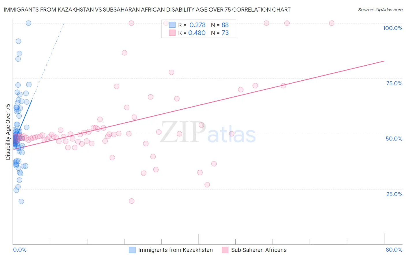 Immigrants from Kazakhstan vs Subsaharan African Disability Age Over 75