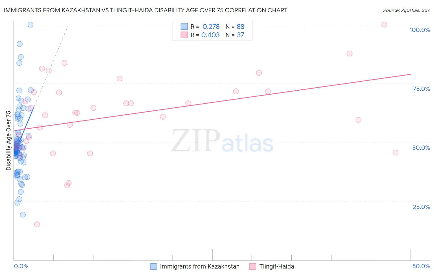 Immigrants from Kazakhstan vs Tlingit-Haida Disability Age Over 75