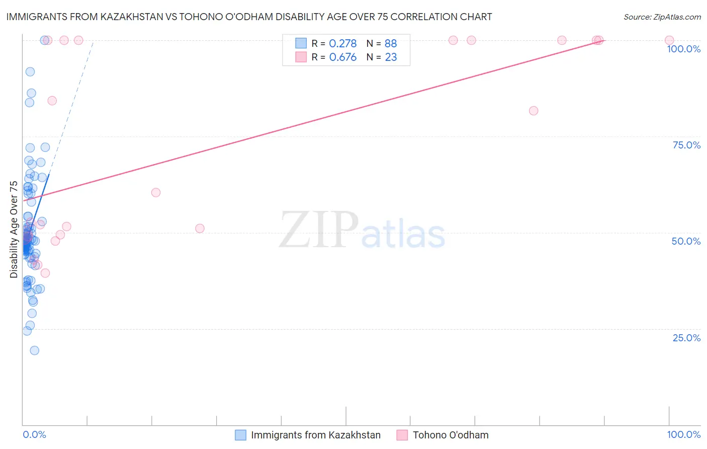 Immigrants from Kazakhstan vs Tohono O'odham Disability Age Over 75