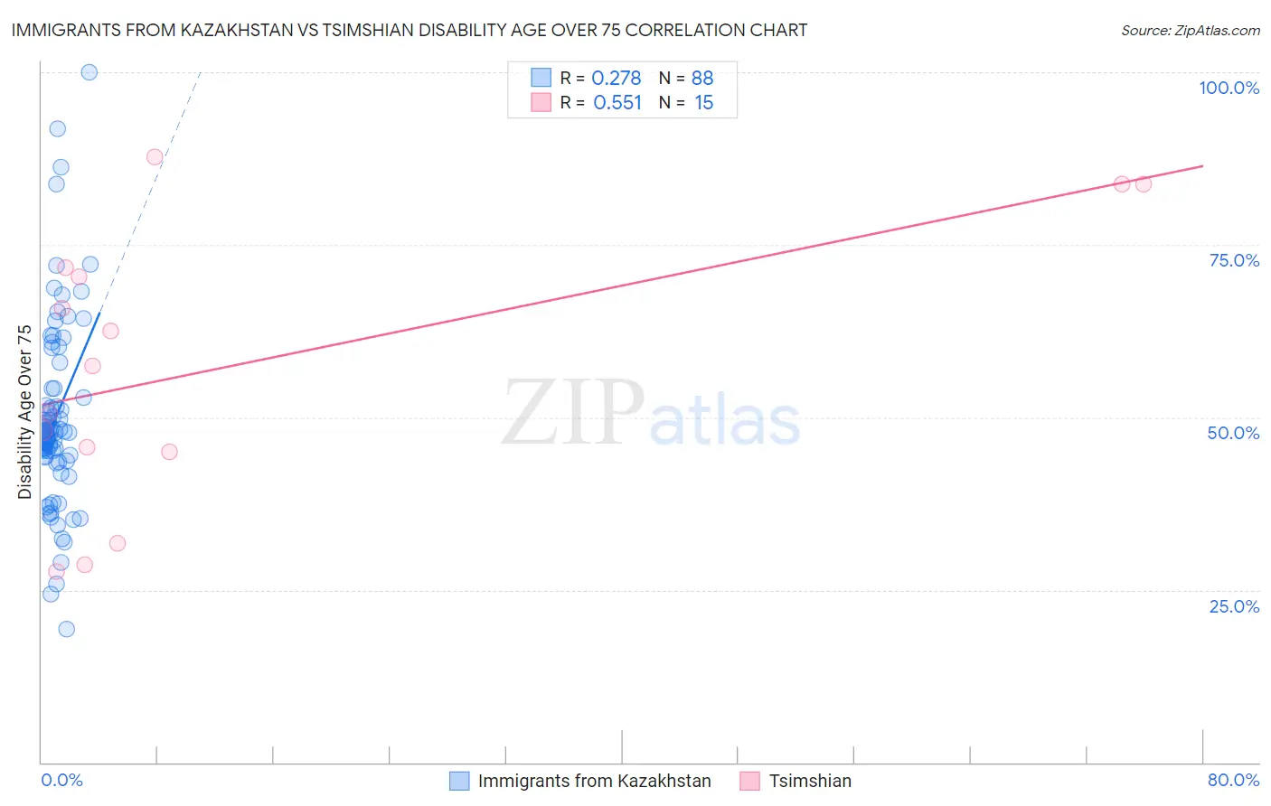 Immigrants from Kazakhstan vs Tsimshian Disability Age Over 75