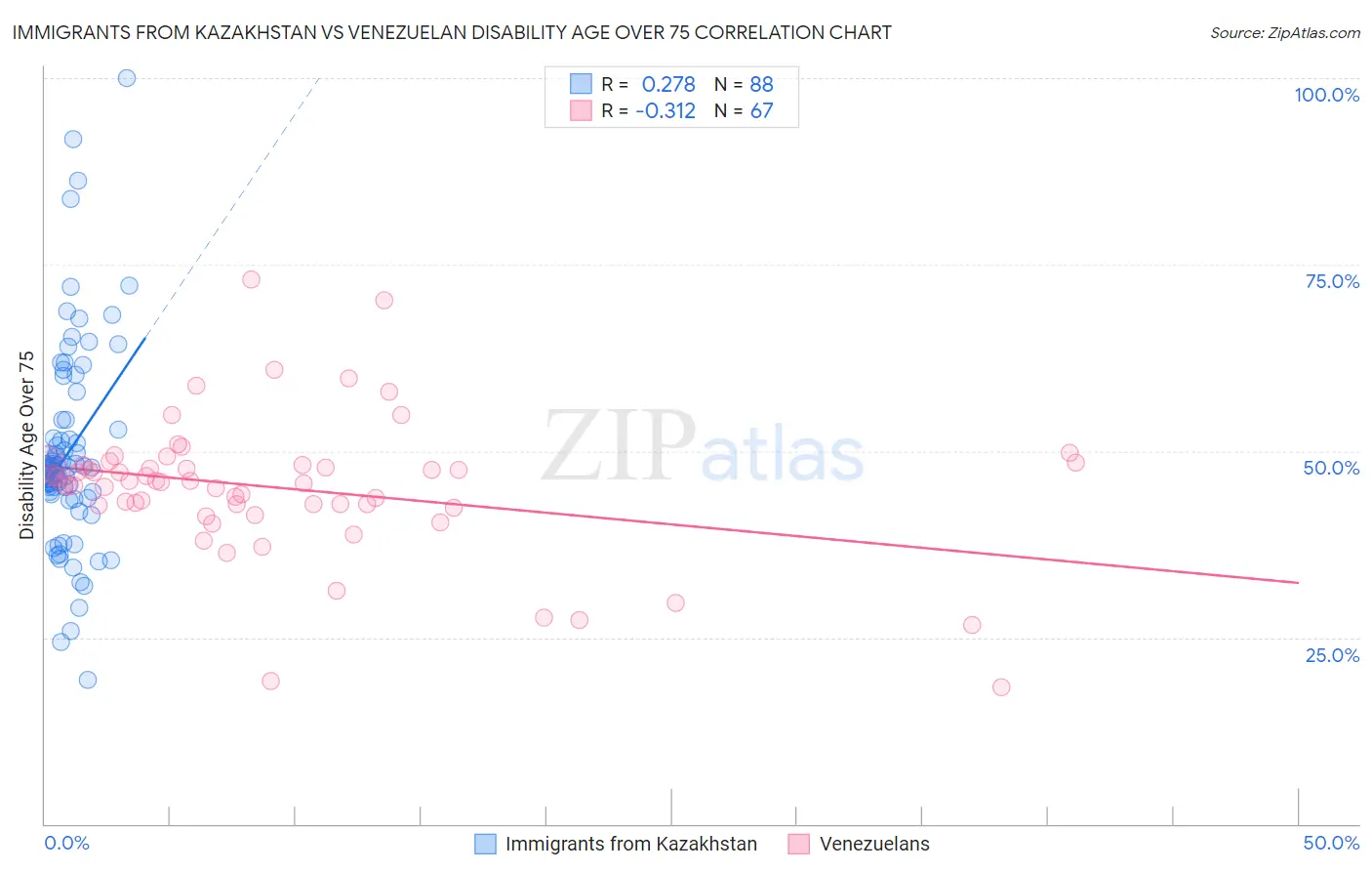 Immigrants from Kazakhstan vs Venezuelan Disability Age Over 75