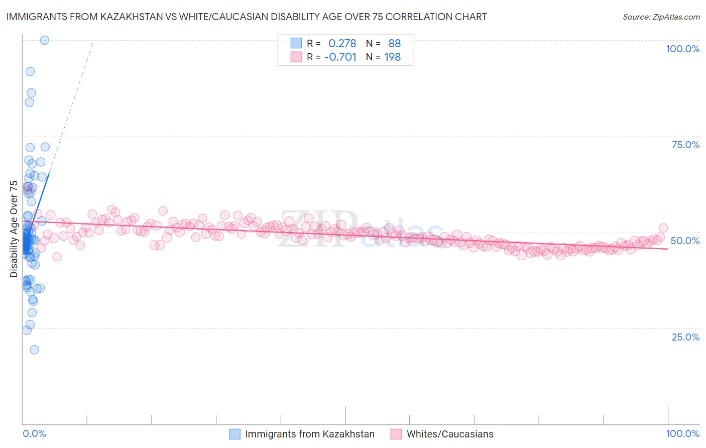 Immigrants from Kazakhstan vs White/Caucasian Disability Age Over 75