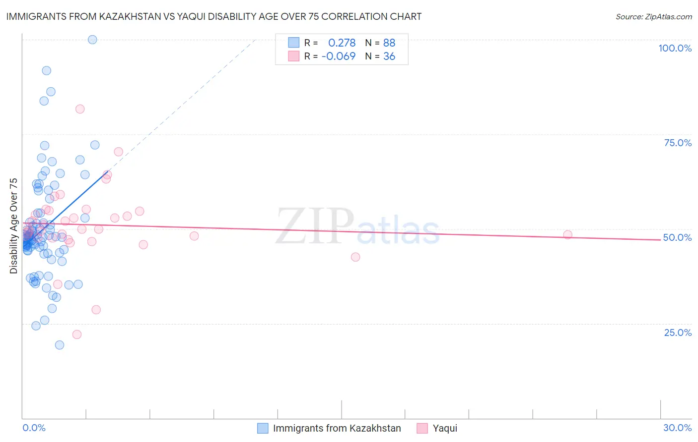 Immigrants from Kazakhstan vs Yaqui Disability Age Over 75