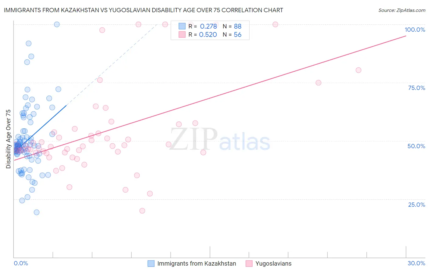 Immigrants from Kazakhstan vs Yugoslavian Disability Age Over 75