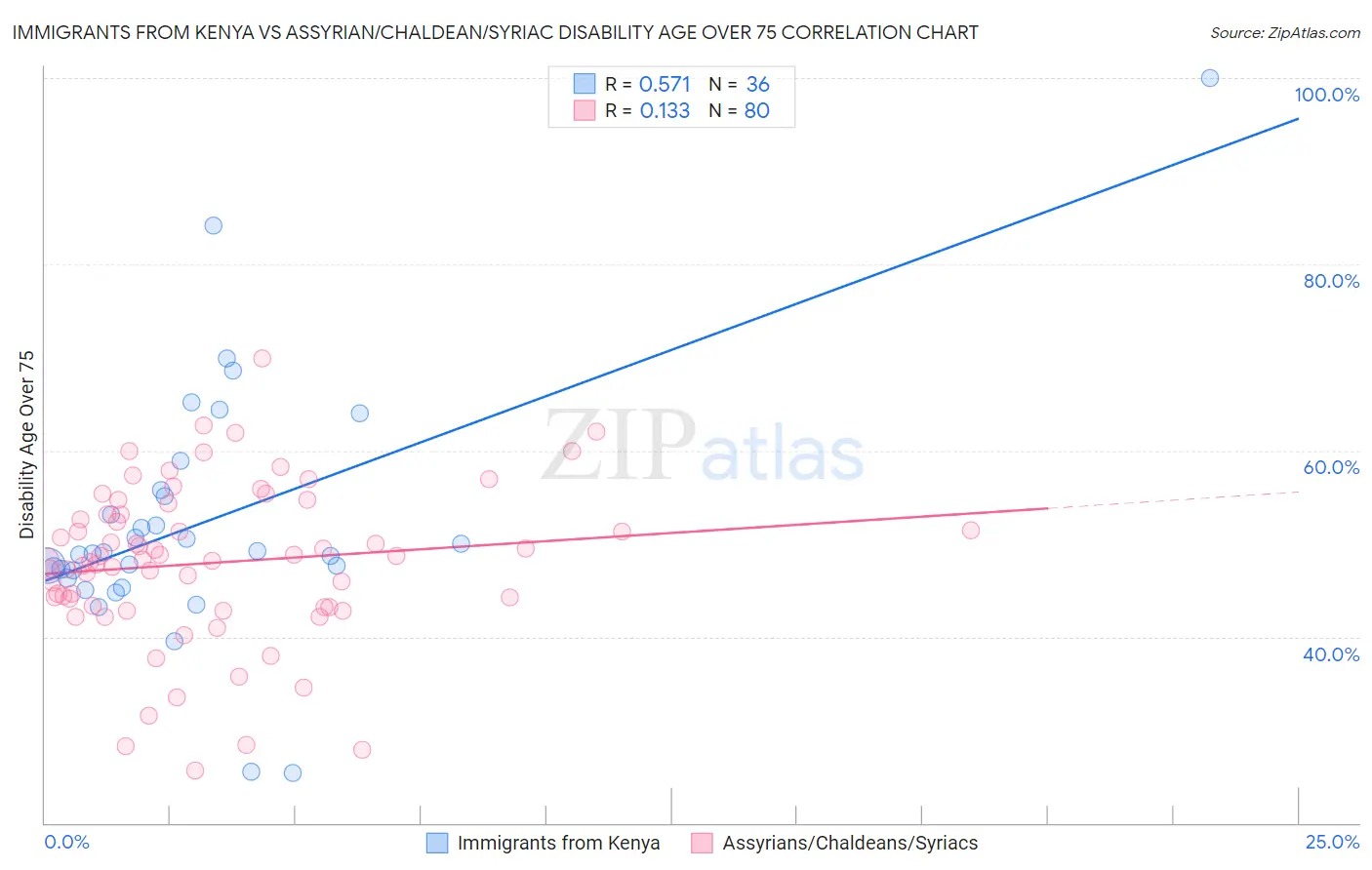 Immigrants from Kenya vs Assyrian/Chaldean/Syriac Disability Age Over 75