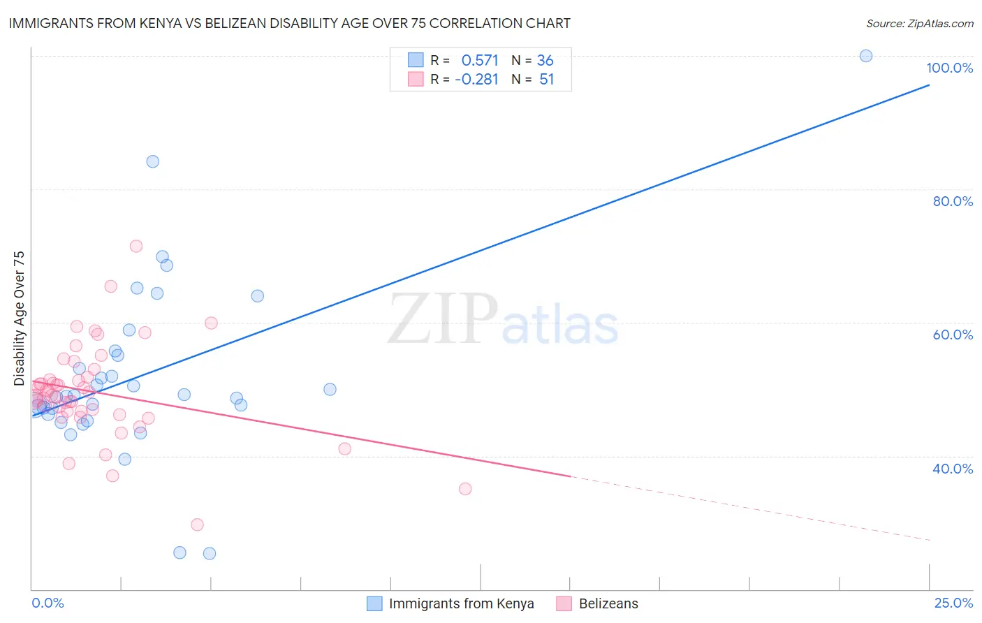 Immigrants from Kenya vs Belizean Disability Age Over 75