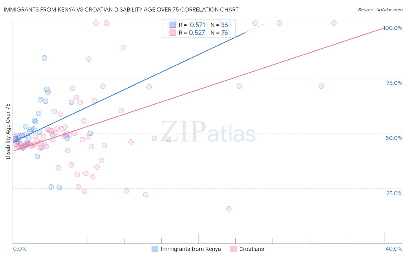 Immigrants from Kenya vs Croatian Disability Age Over 75