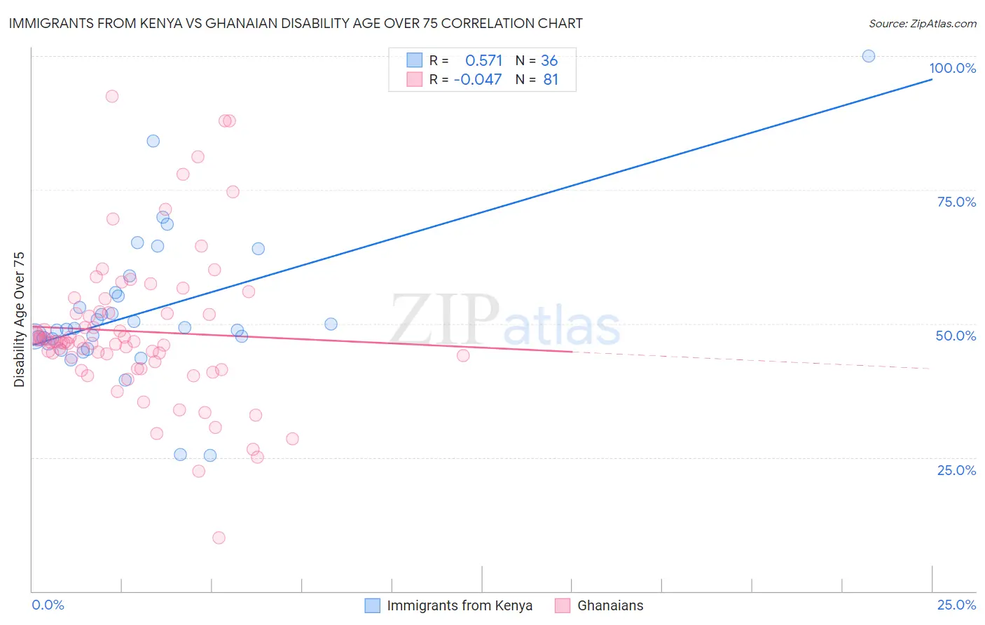 Immigrants from Kenya vs Ghanaian Disability Age Over 75