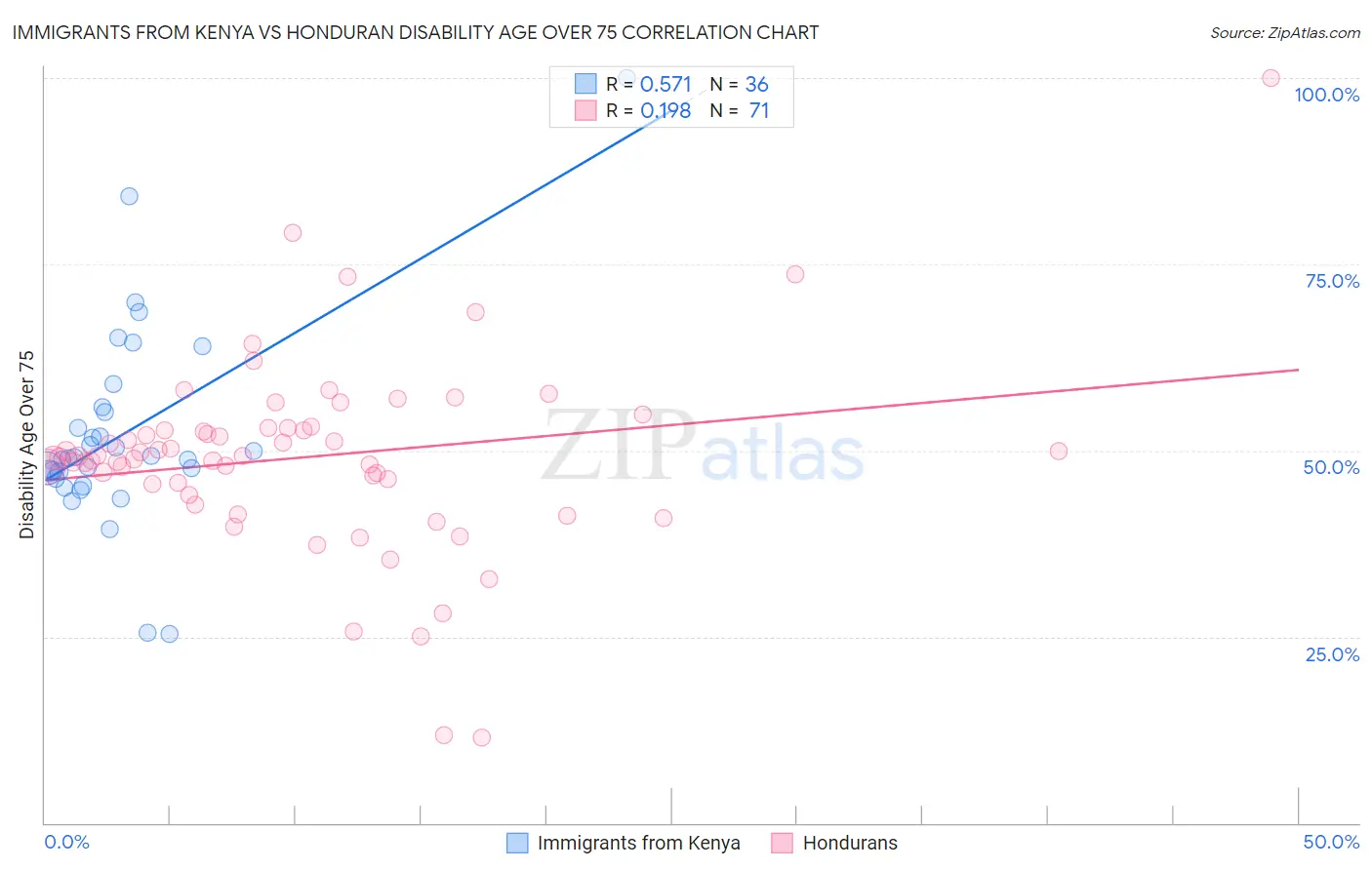 Immigrants from Kenya vs Honduran Disability Age Over 75