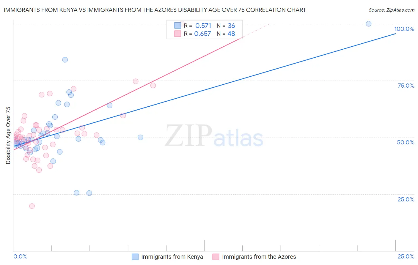 Immigrants from Kenya vs Immigrants from the Azores Disability Age Over 75