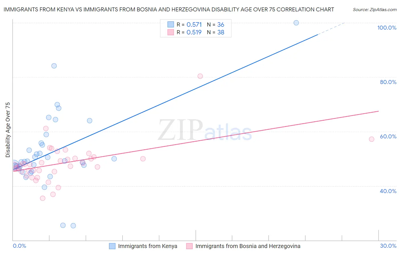 Immigrants from Kenya vs Immigrants from Bosnia and Herzegovina Disability Age Over 75