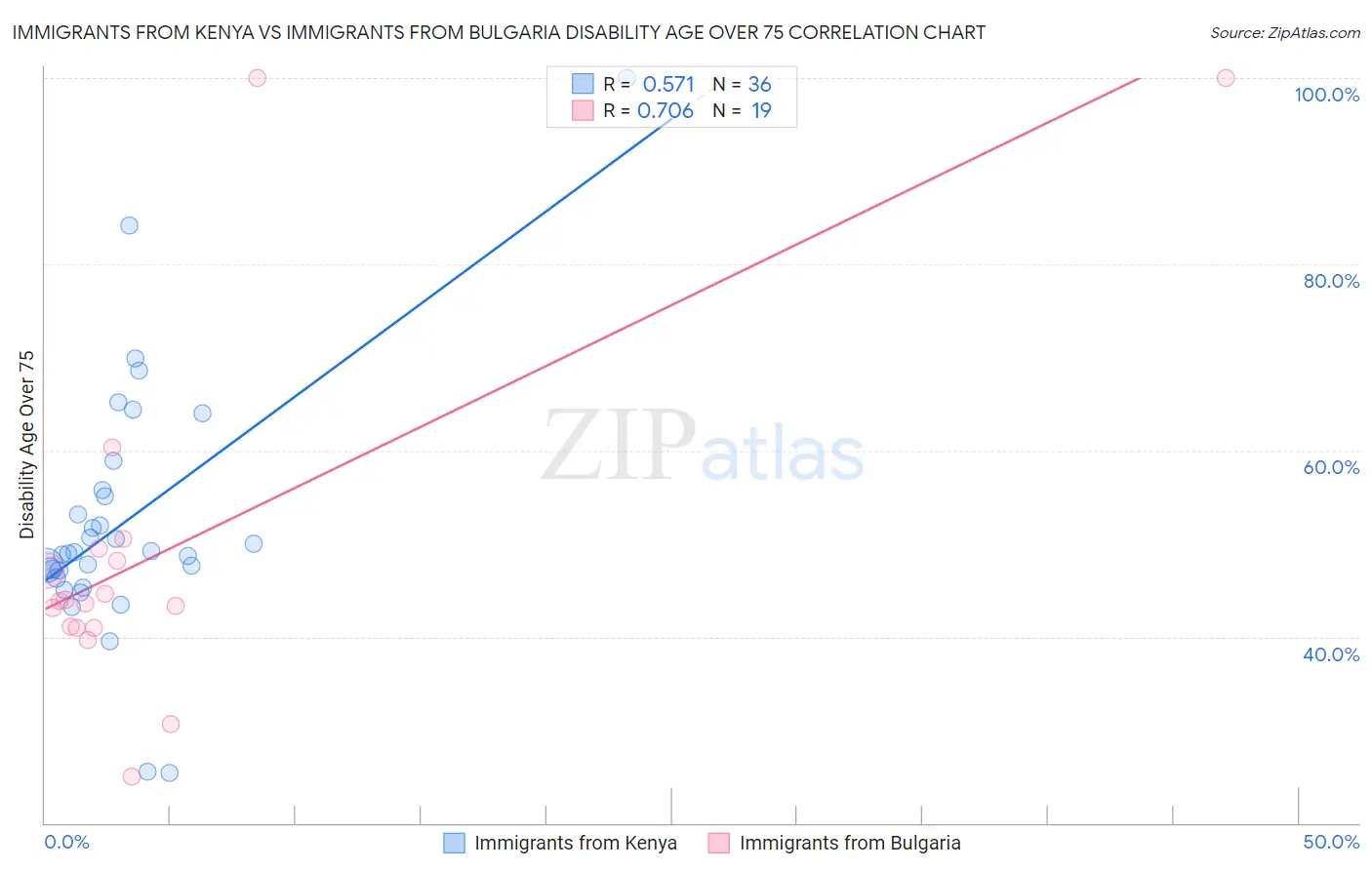 Immigrants from Kenya vs Immigrants from Bulgaria Disability Age Over 75