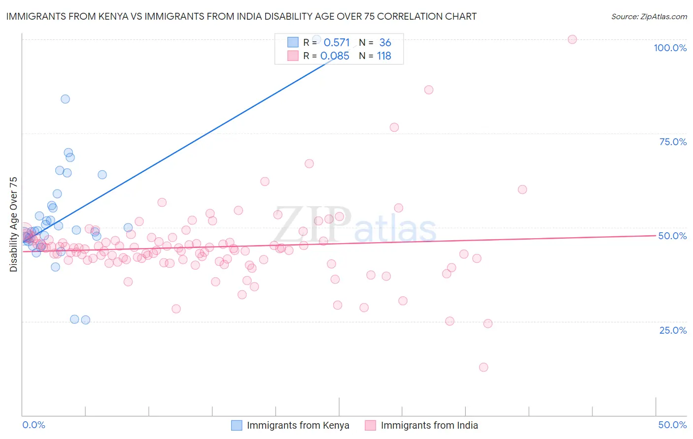 Immigrants from Kenya vs Immigrants from India Disability Age Over 75