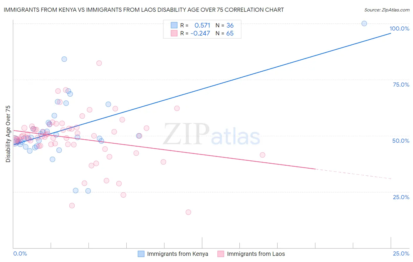 Immigrants from Kenya vs Immigrants from Laos Disability Age Over 75