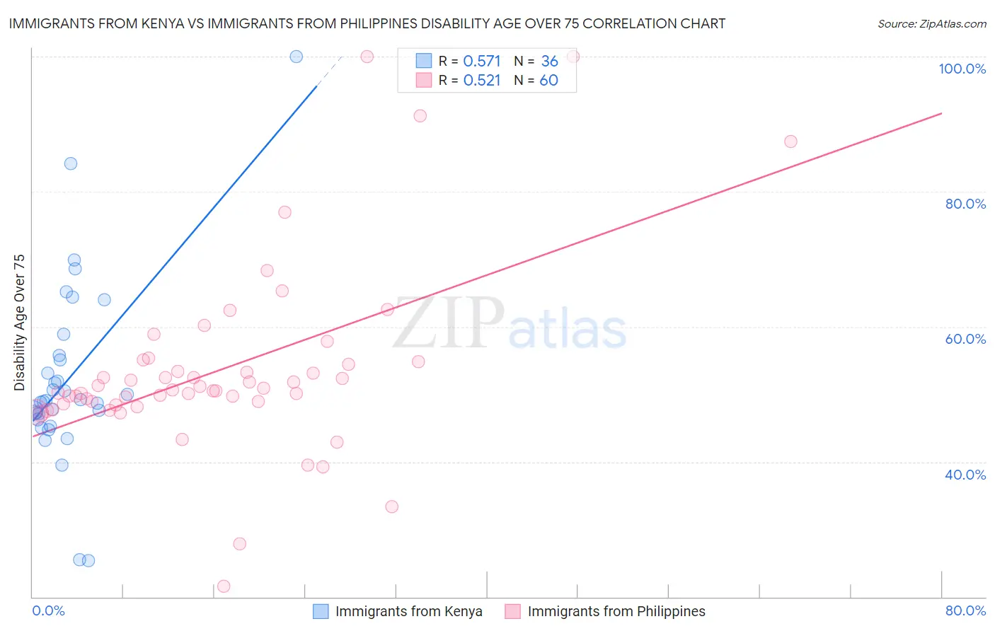 Immigrants from Kenya vs Immigrants from Philippines Disability Age Over 75