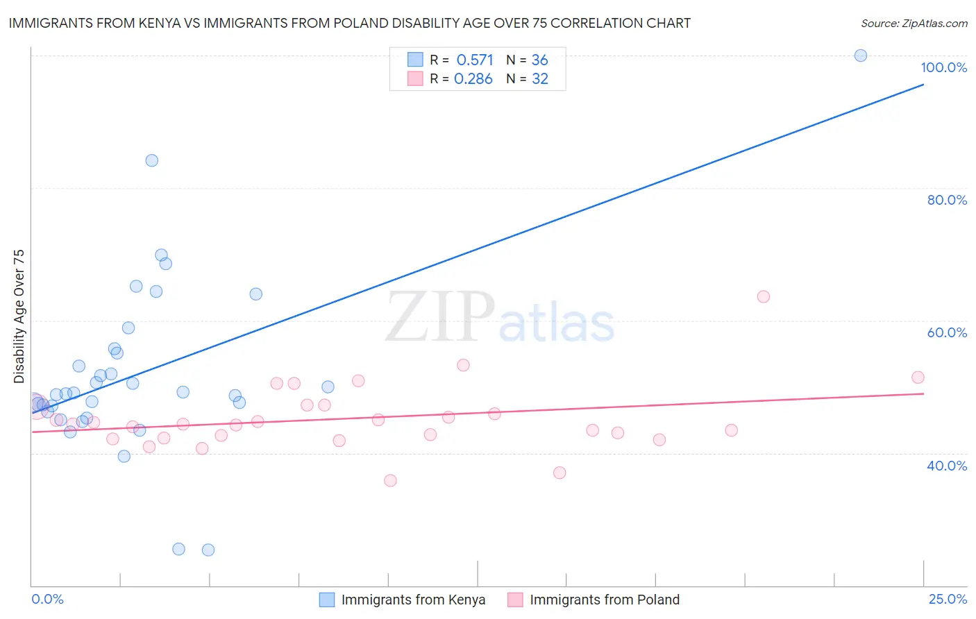 Immigrants from Kenya vs Immigrants from Poland Disability Age Over 75