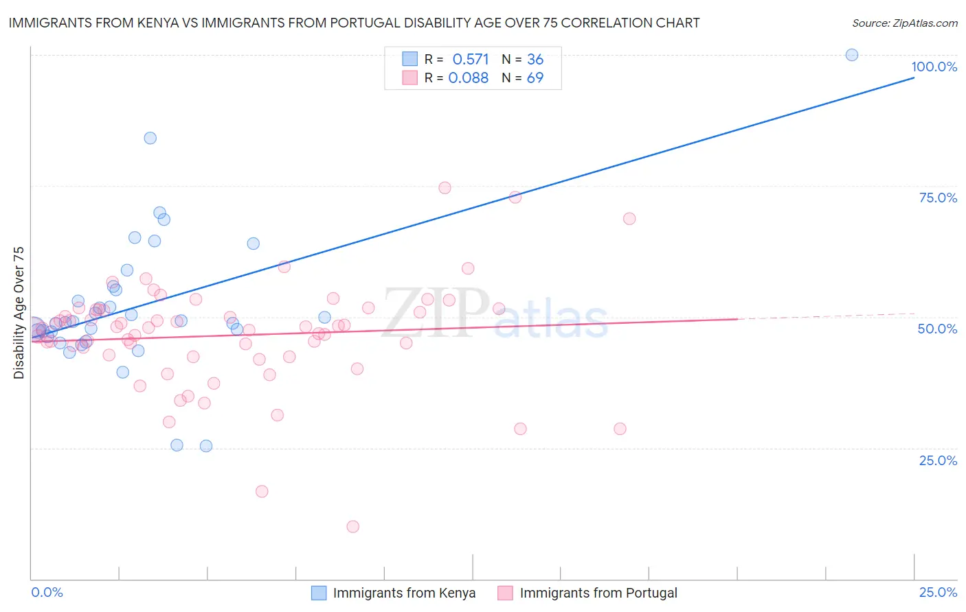 Immigrants from Kenya vs Immigrants from Portugal Disability Age Over 75