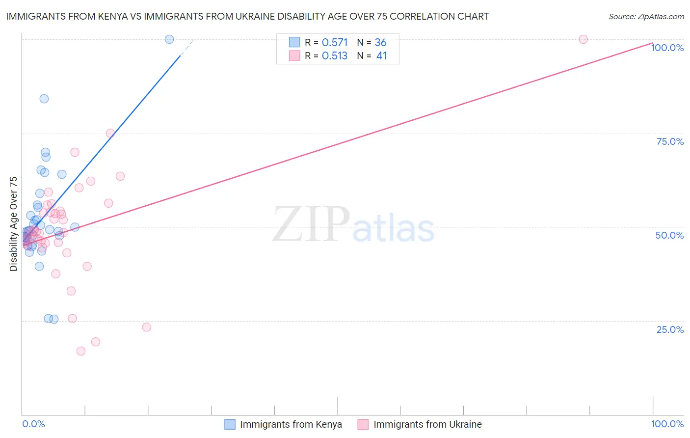 Immigrants from Kenya vs Immigrants from Ukraine Disability Age Over 75