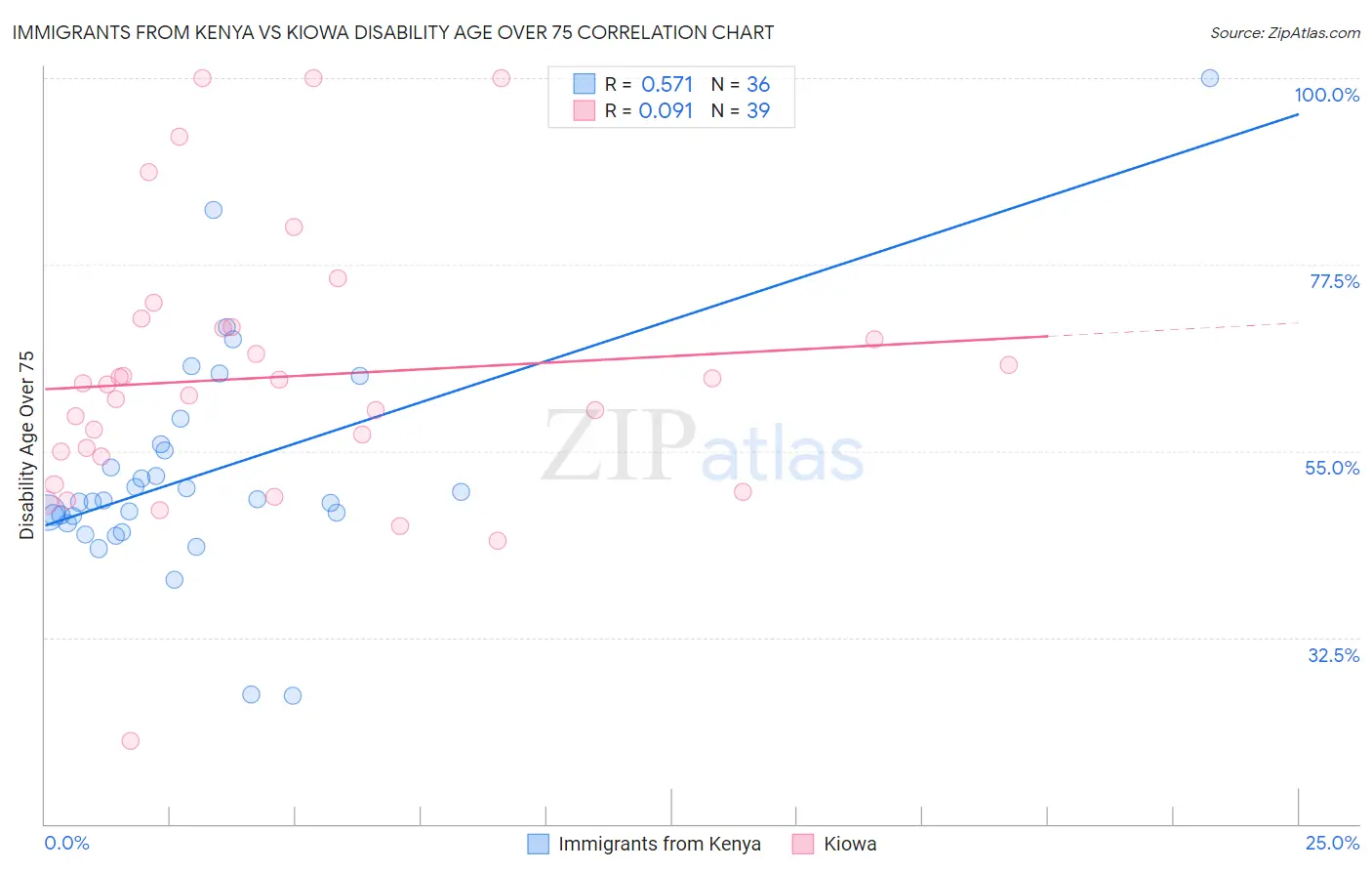 Immigrants from Kenya vs Kiowa Disability Age Over 75