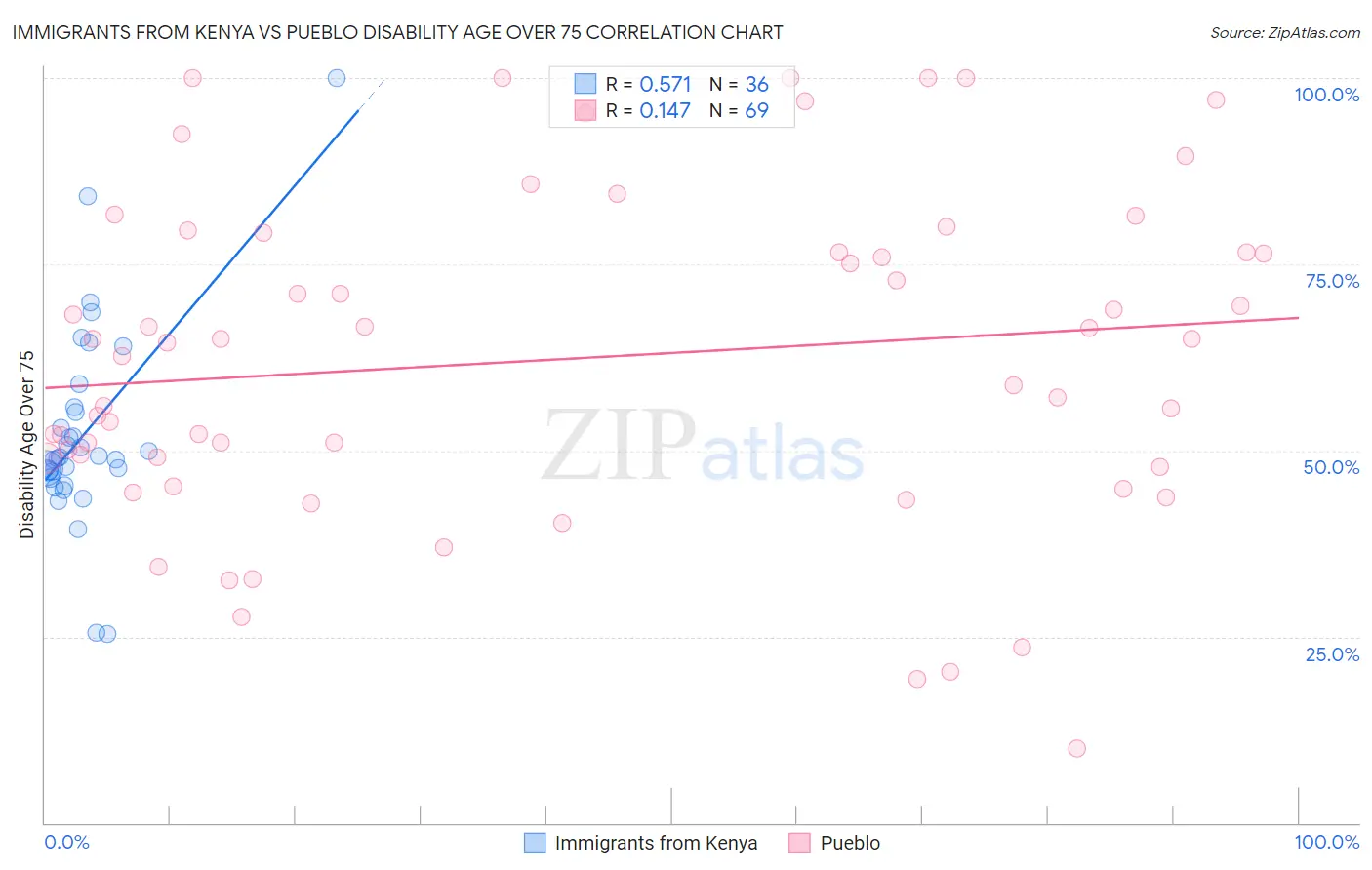 Immigrants from Kenya vs Pueblo Disability Age Over 75