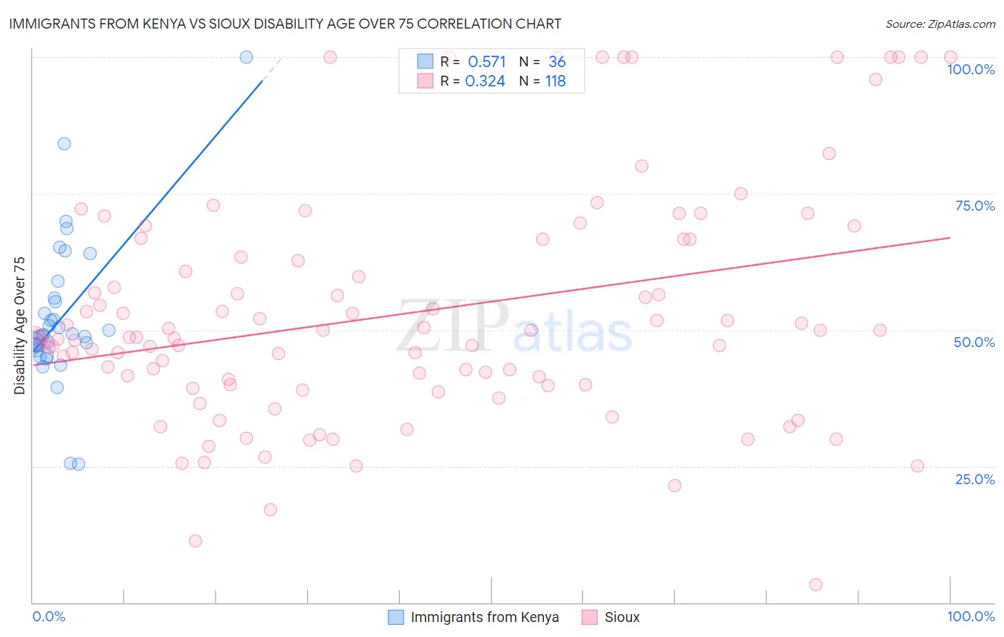 Immigrants from Kenya vs Sioux Disability Age Over 75