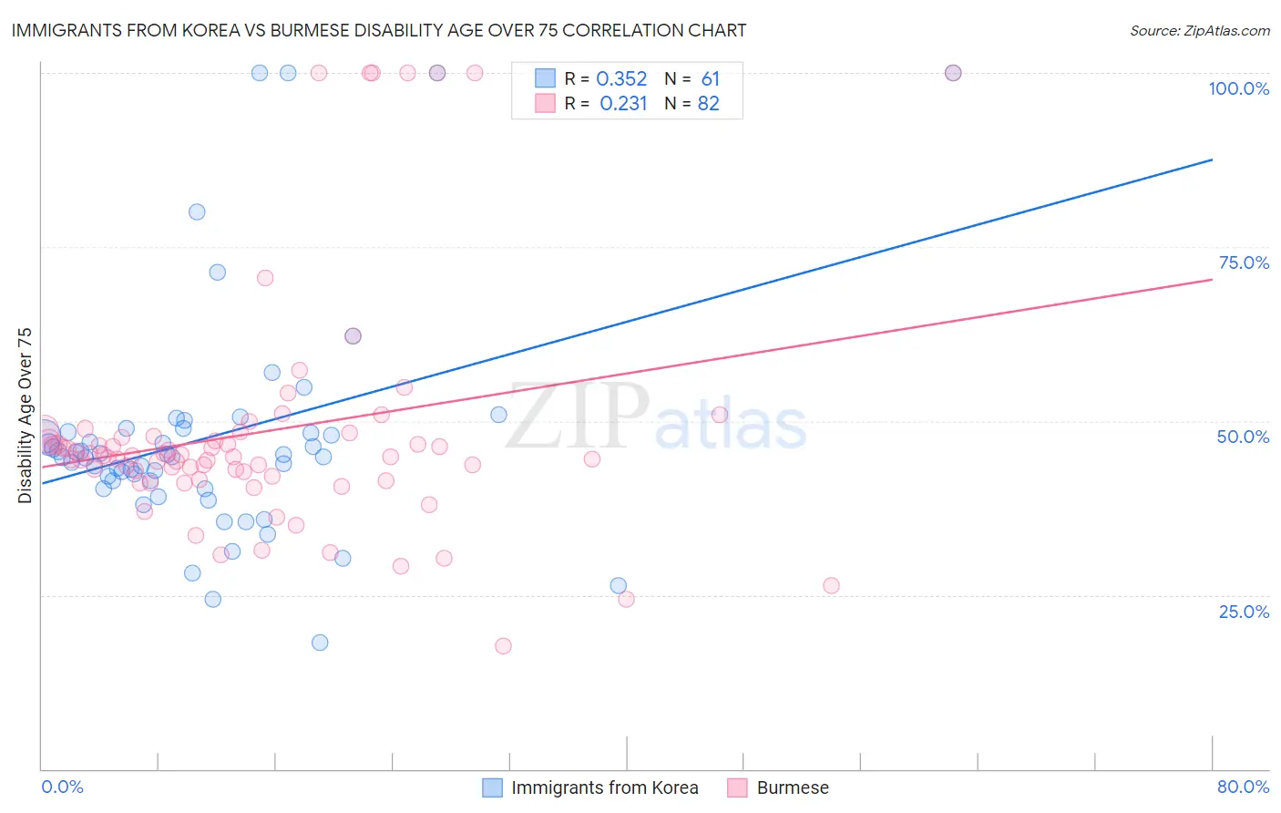 Immigrants from Korea vs Burmese Disability Age Over 75